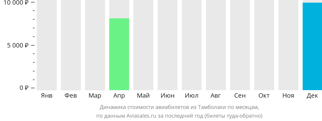 Динамика стоимости авиабилетов из Тамболаки по месяцам