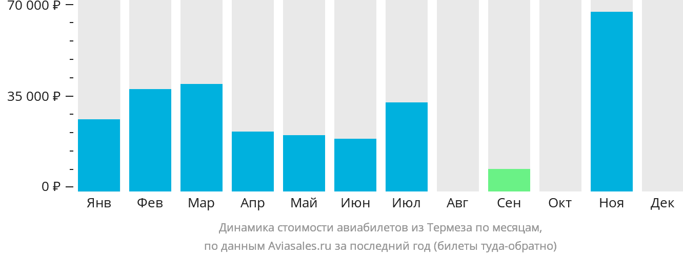 Динамика стоимости авиабилетов из Термеза по месяцам