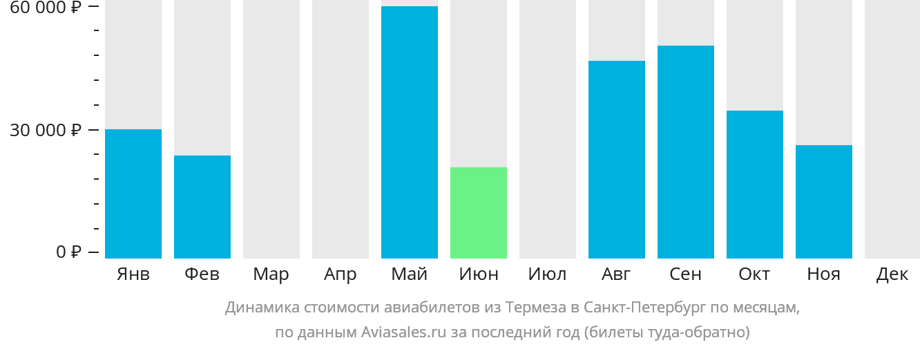 Динамика стоимости авиабилетов из Термеза в Санкт-Петербург по месяцам