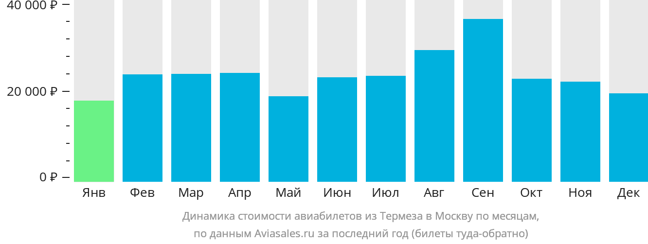 Динамика стоимости авиабилетов из Термеза в Москву по месяцам