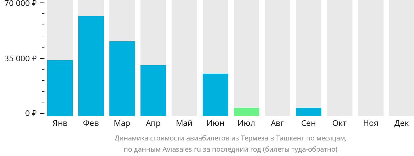 Динамика стоимости авиабилетов из Термеза в Ташкент по месяцам