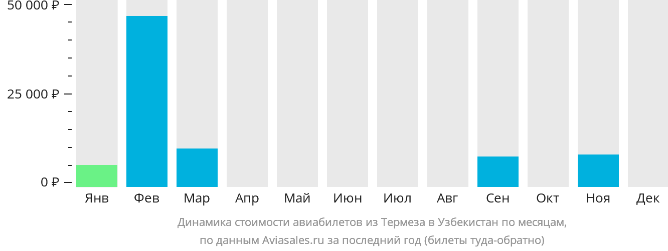 Динамика стоимости авиабилетов из Термеза в Узбекистан по месяцам