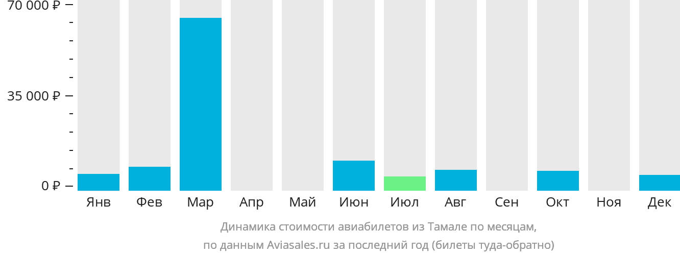 Динамика стоимости авиабилетов из Тамале по месяцам