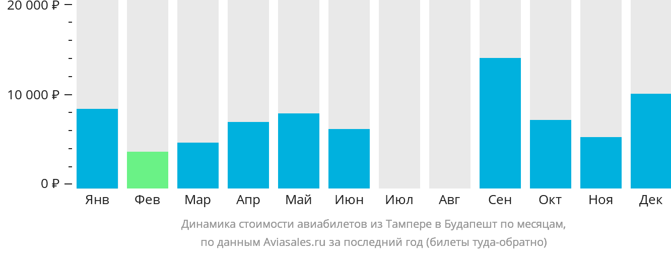 Динамика стоимости авиабилетов из Тампере в Будапешт по месяцам