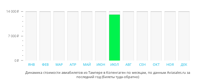 Динамика стоимости авиабилетов из Тампере в Копенгаген по месяцам