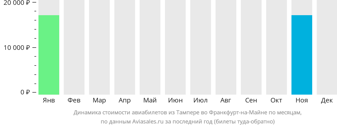 Динамика стоимости авиабилетов из Тампере во Франкфурт-на-Майне по месяцам