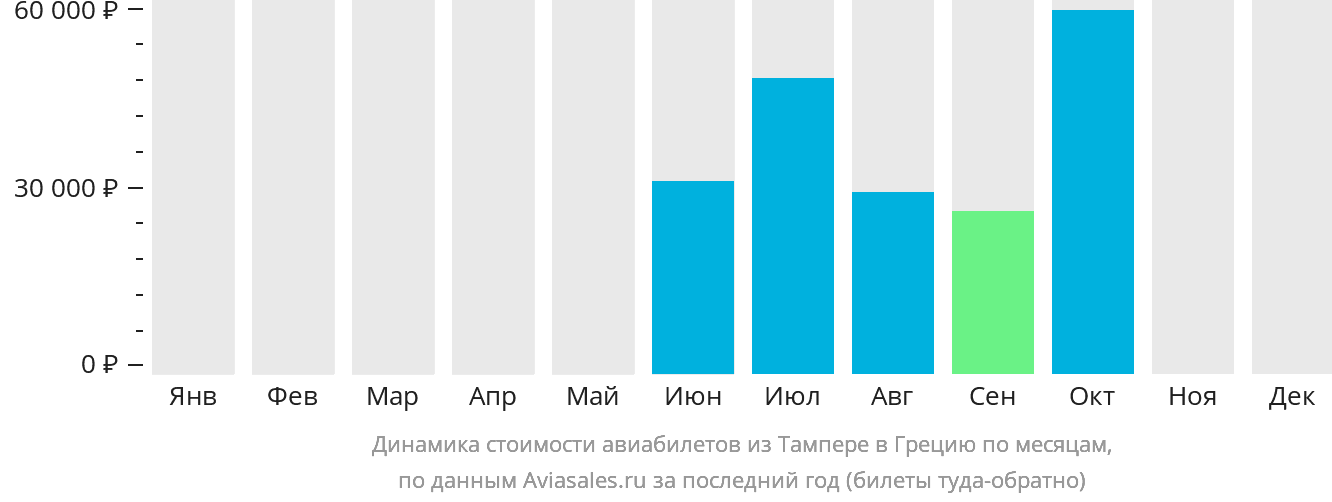 Динамика стоимости авиабилетов из Тампере в Грецию по месяцам