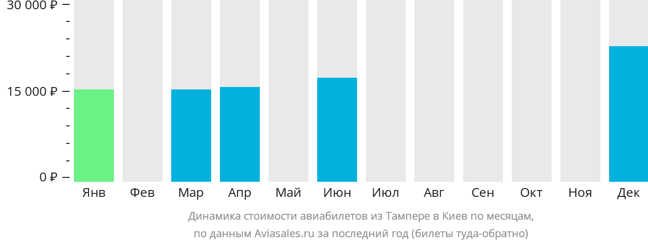 Динамика стоимости авиабилетов из Тампере в Киев по месяцам