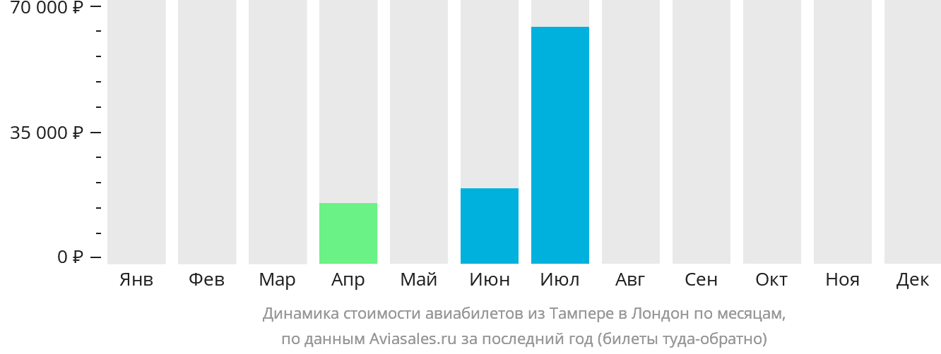 Динамика стоимости авиабилетов из Тампере в Лондон по месяцам