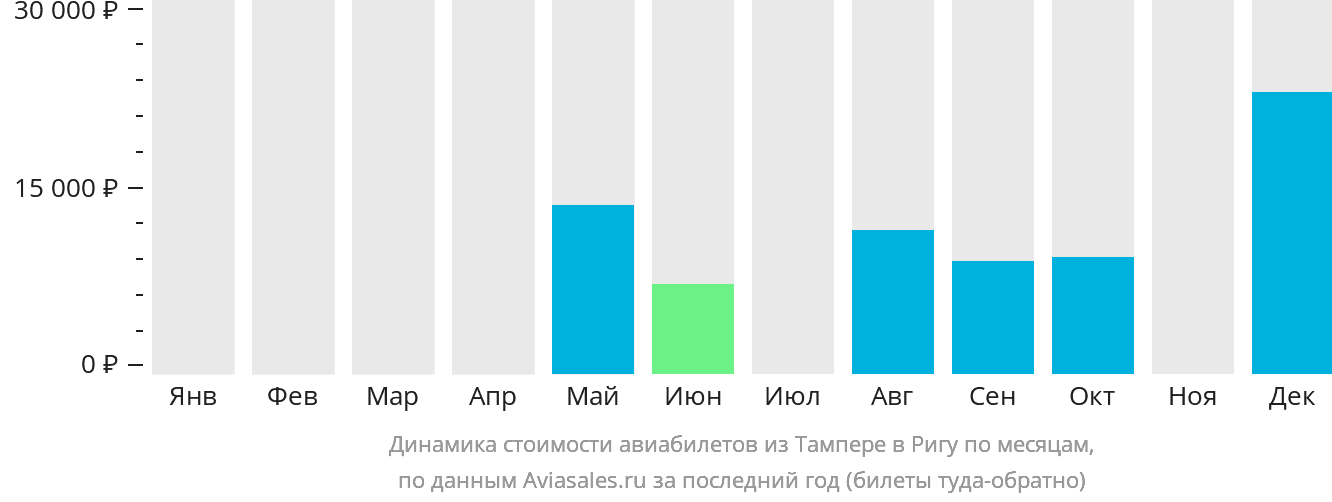 Динамика стоимости авиабилетов из Тампере в Ригу по месяцам