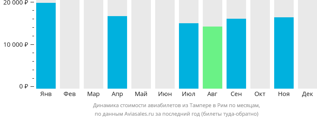 Динамика стоимости авиабилетов из Тампере в Рим по месяцам