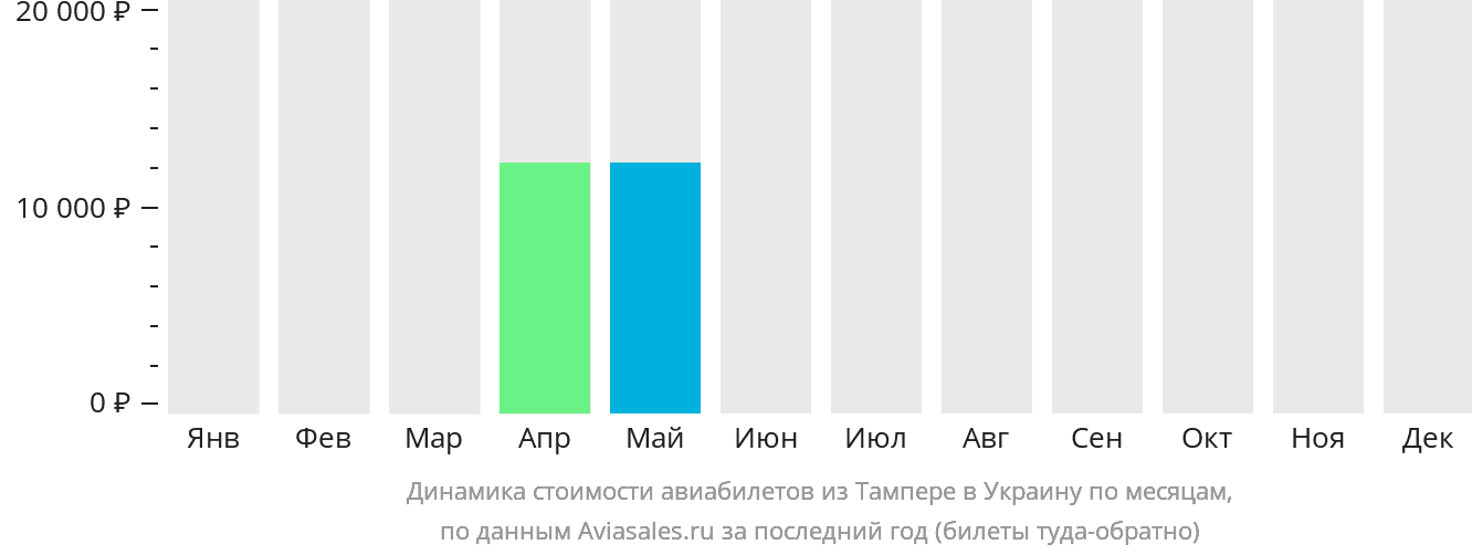 Динамика стоимости авиабилетов из Тампере в Украину по месяцам