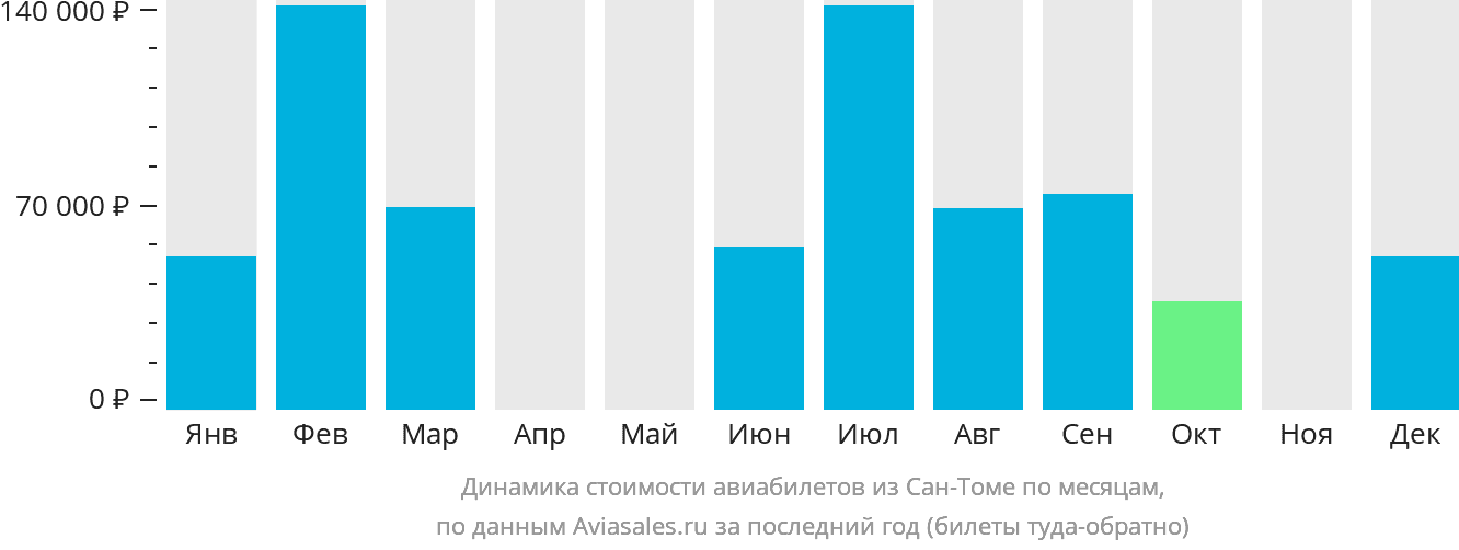 Динамика стоимости авиабилетов из Сан-Томе по месяцам