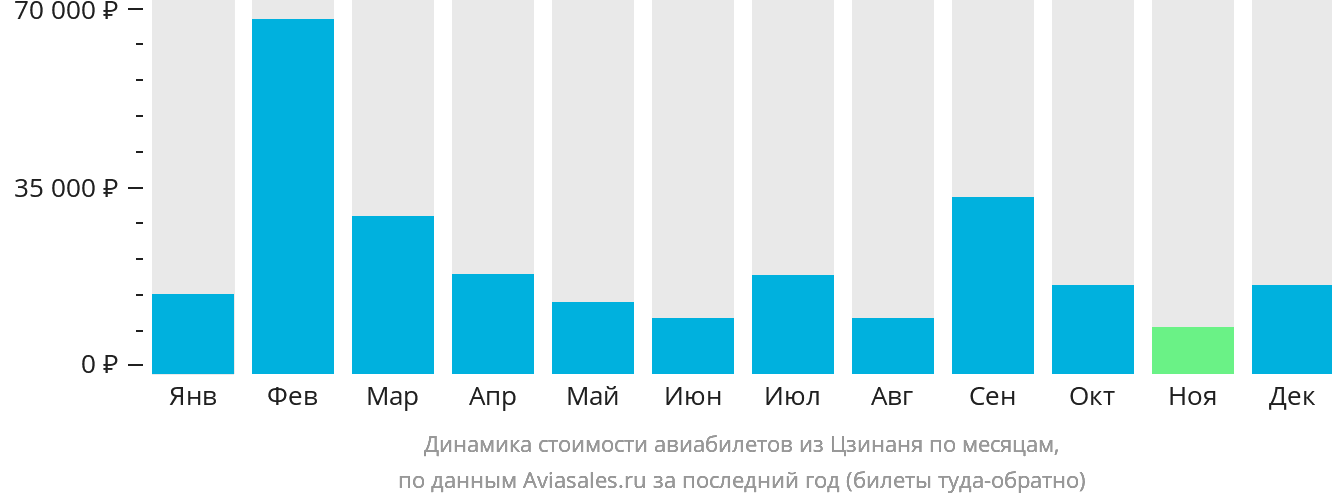 Динамика стоимости авиабилетов из Цзинаня по месяцам