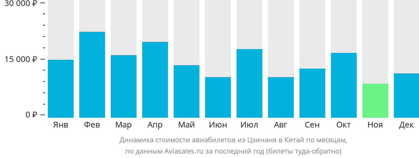 Динамика стоимости авиабилетов из Цзинаня в Китай по месяцам