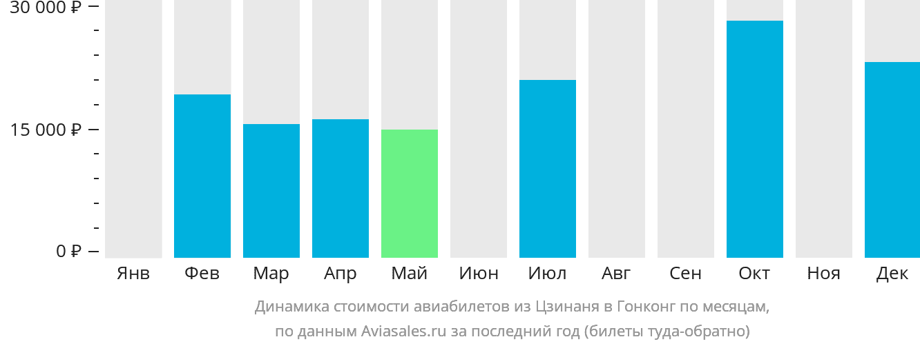 Динамика стоимости авиабилетов из Цзинаня в Гонконг по месяцам