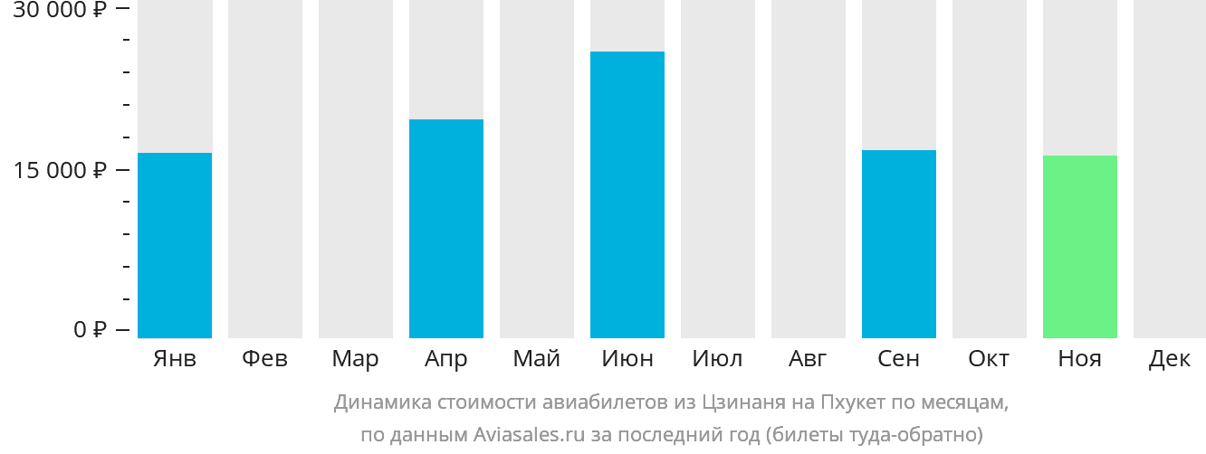 Динамика стоимости авиабилетов из Цзинаня на Пхукет по месяцам
