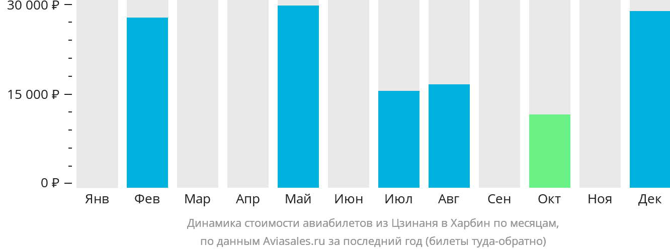Динамика стоимости авиабилетов из Цзинаня в Харбин по месяцам