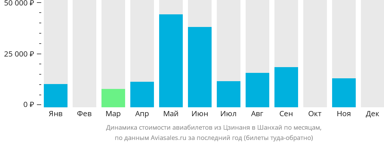 Динамика стоимости авиабилетов из Цзинаня в Шанхай по месяцам