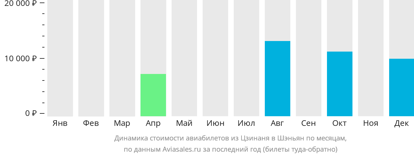 Динамика стоимости авиабилетов из Цзинаня в Шэньян по месяцам