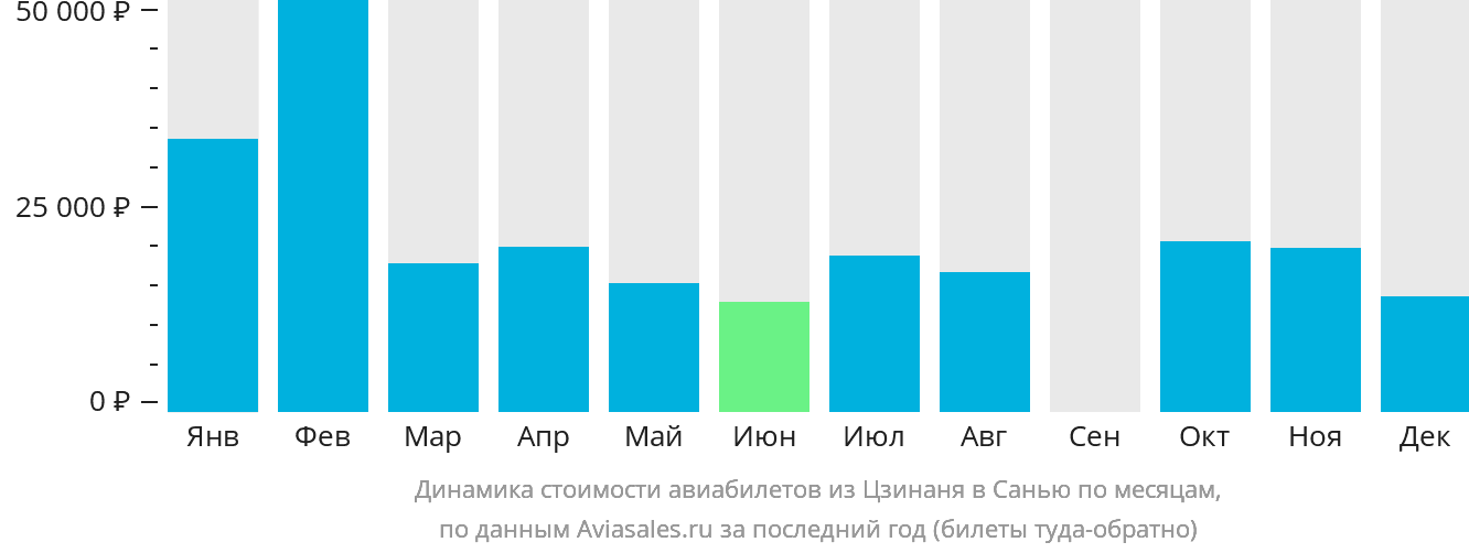 Динамика стоимости авиабилетов из Цзинаня в Санья по месяцам