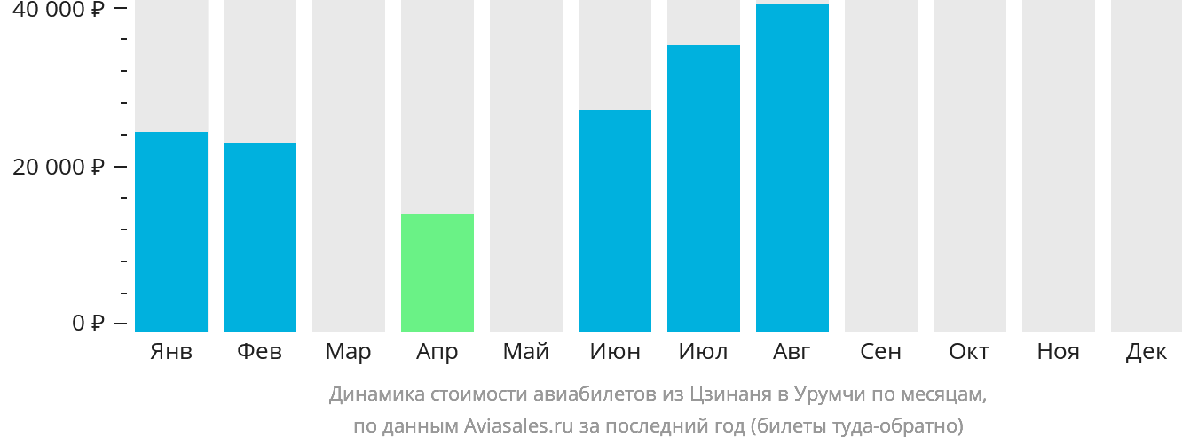Динамика стоимости авиабилетов из Цзинаня в Урумчи по месяцам