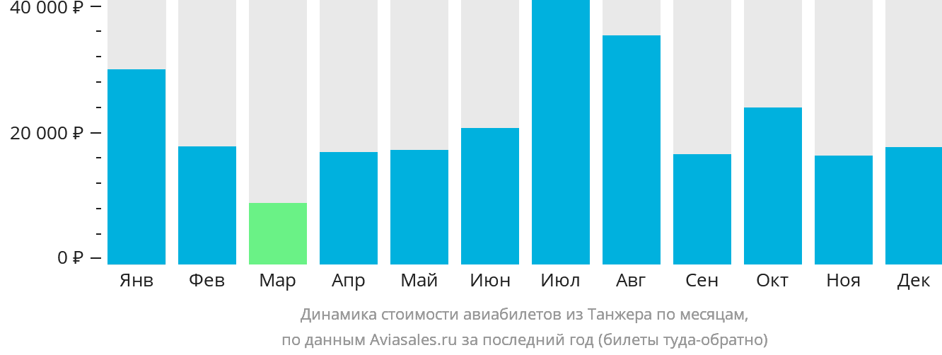 Динамика стоимости авиабилетов из Танжера по месяцам