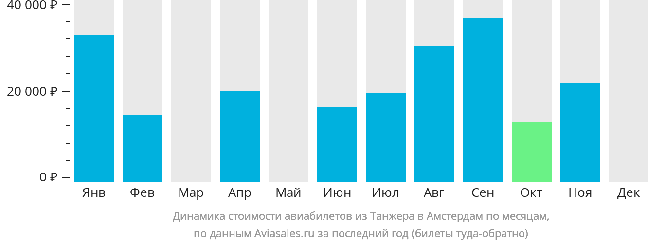 Динамика стоимости авиабилетов из Танжера в Амстердам по месяцам