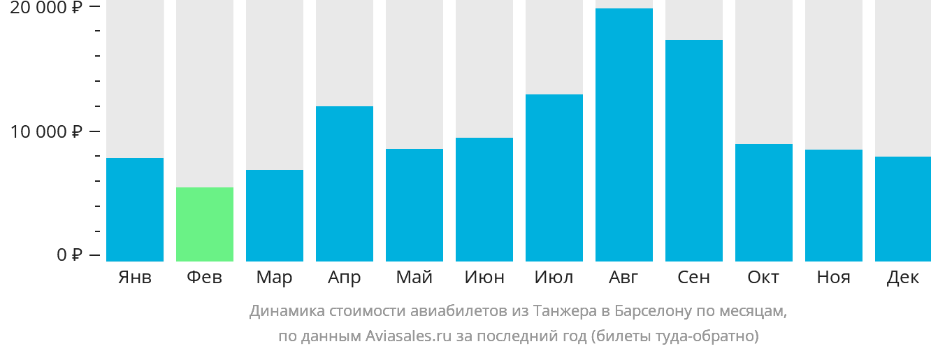 Динамика стоимости авиабилетов из Танжера в Барселону по месяцам