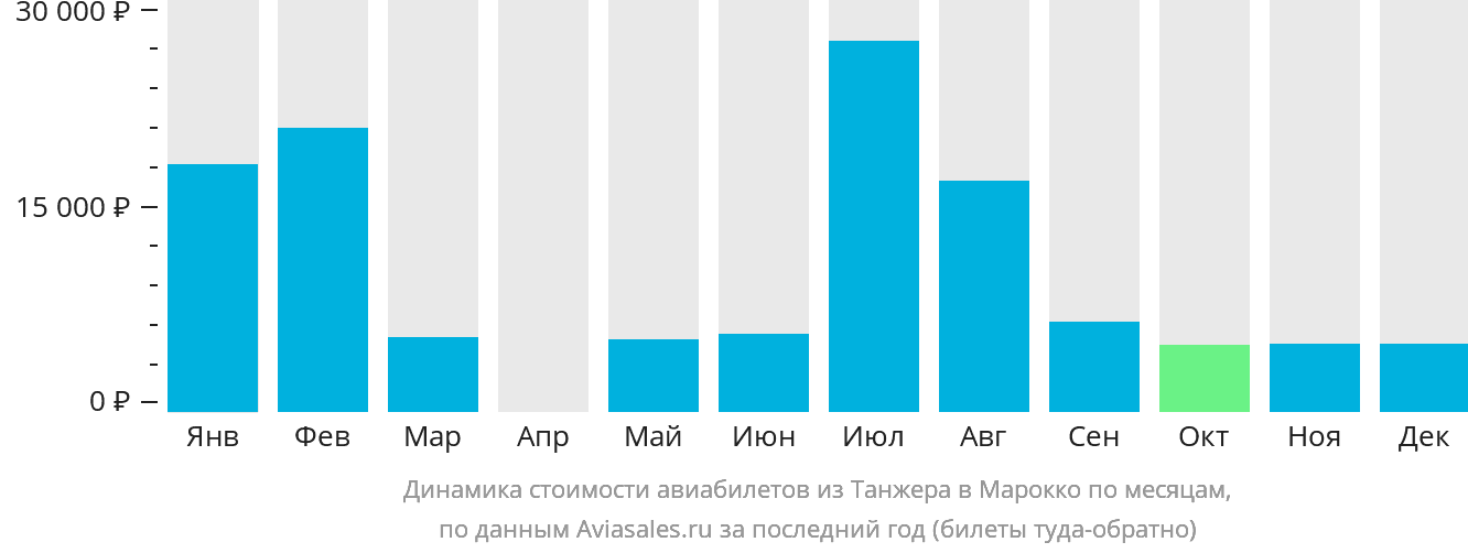 Динамика стоимости авиабилетов из Танжера в Марокко по месяцам