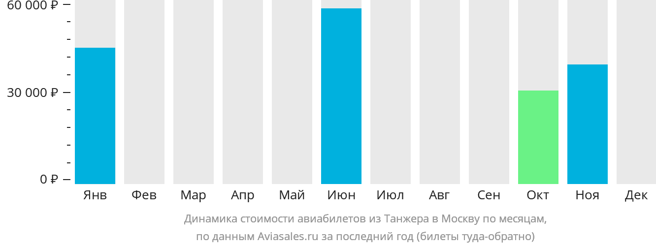 Динамика стоимости авиабилетов из Танжера в Москву по месяцам