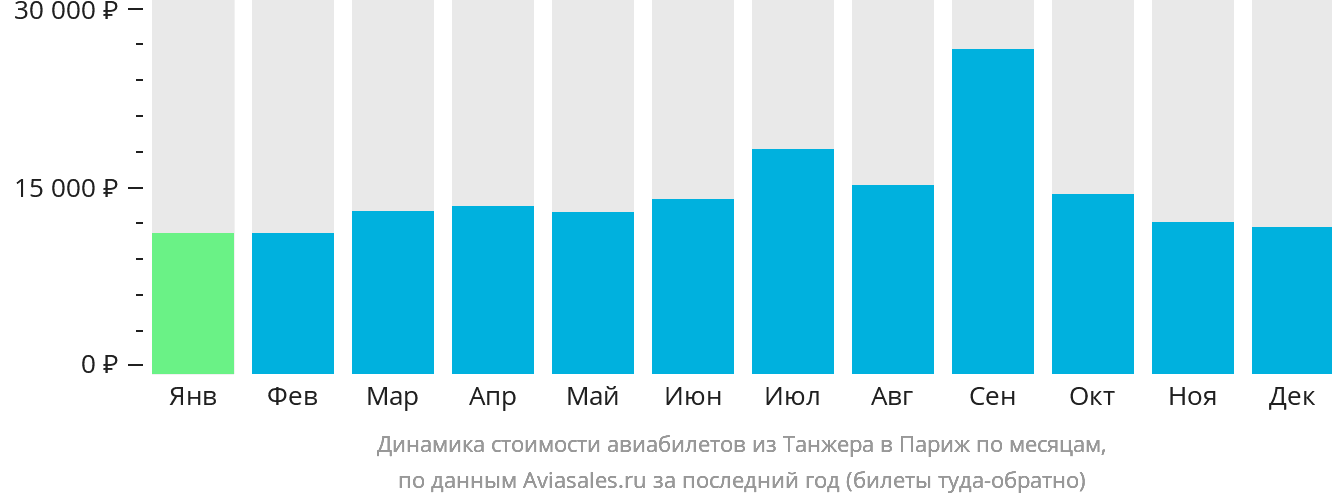 Динамика стоимости авиабилетов из Танжера в Париж по месяцам