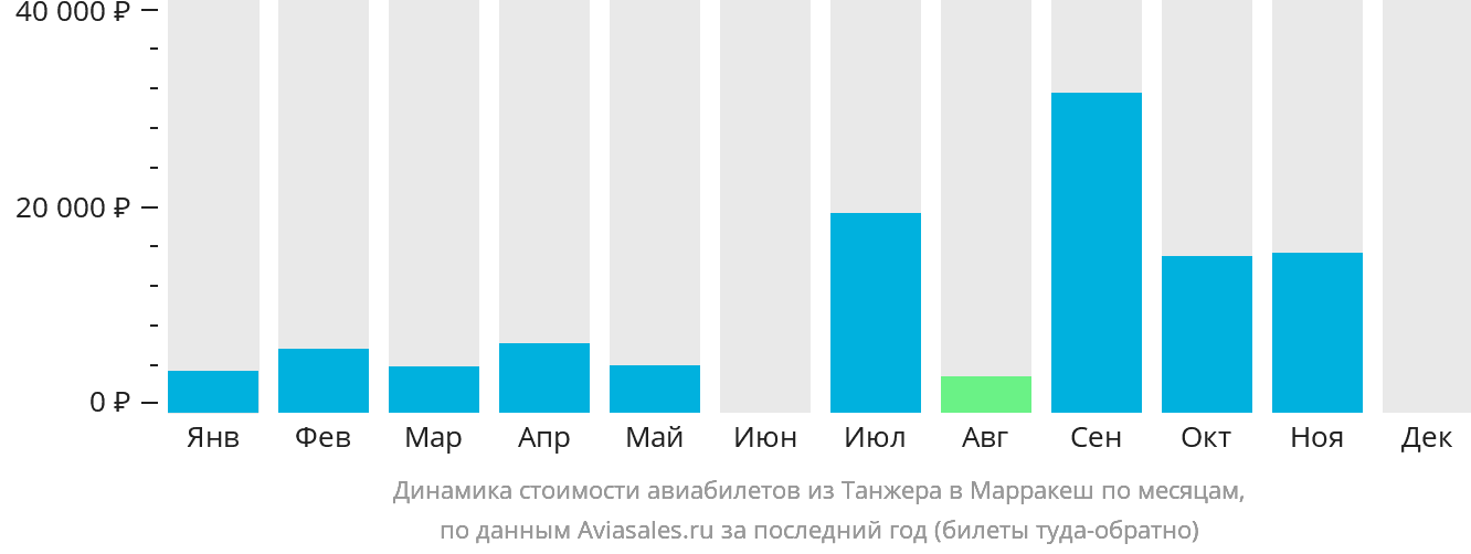 Динамика стоимости авиабилетов из Танжера в Марракеш по месяцам