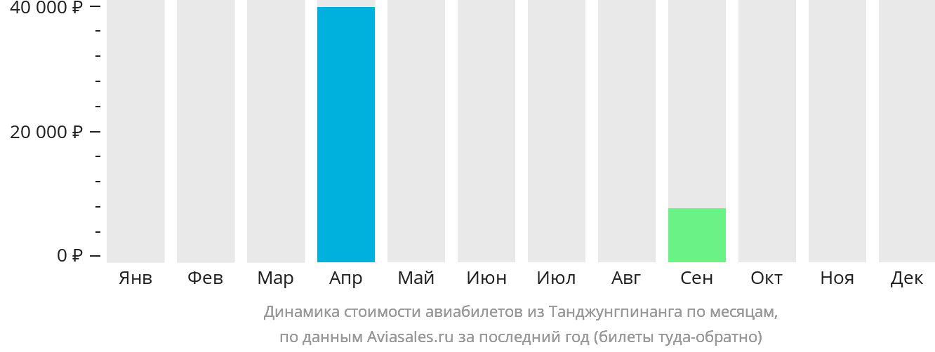 Динамика стоимости авиабилетов из Танджунгпинанга по месяцам