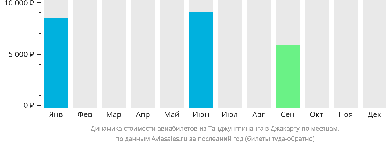 Динамика стоимости авиабилетов из Танджунгпинанга в Джакарту по месяцам