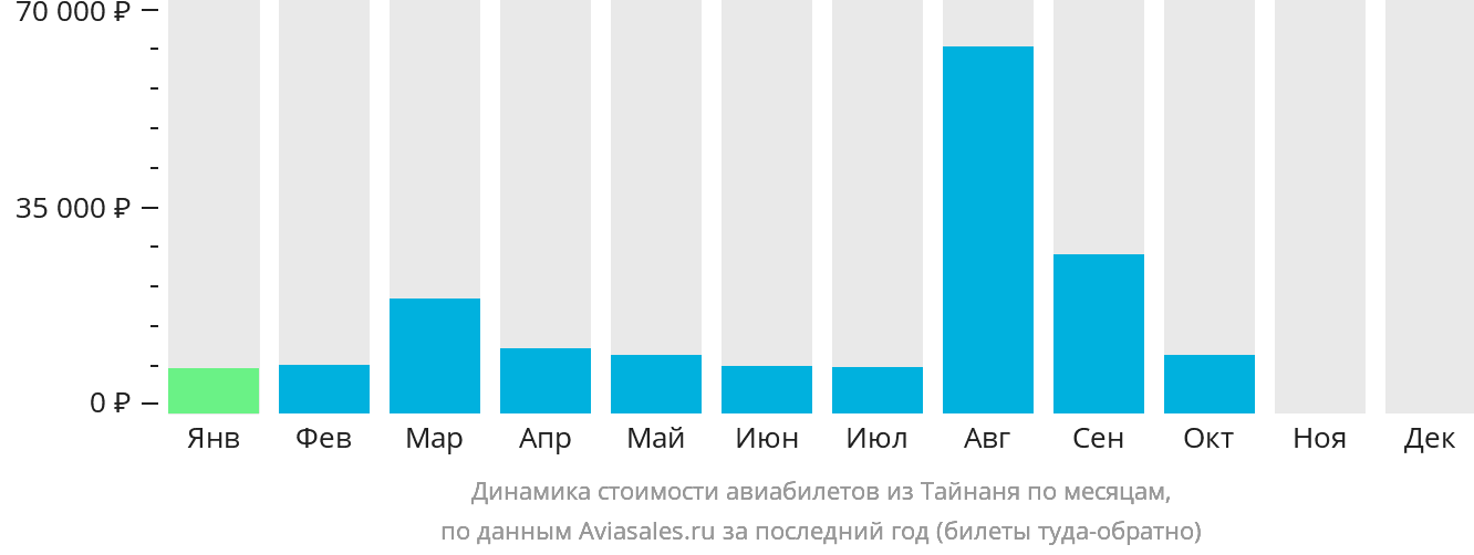 Динамика стоимости авиабилетов из Тайнаня по месяцам