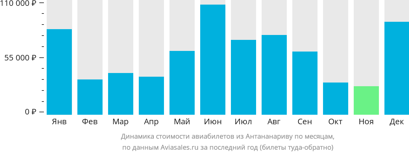 Динамика стоимости авиабилетов из Антананариву по месяцам