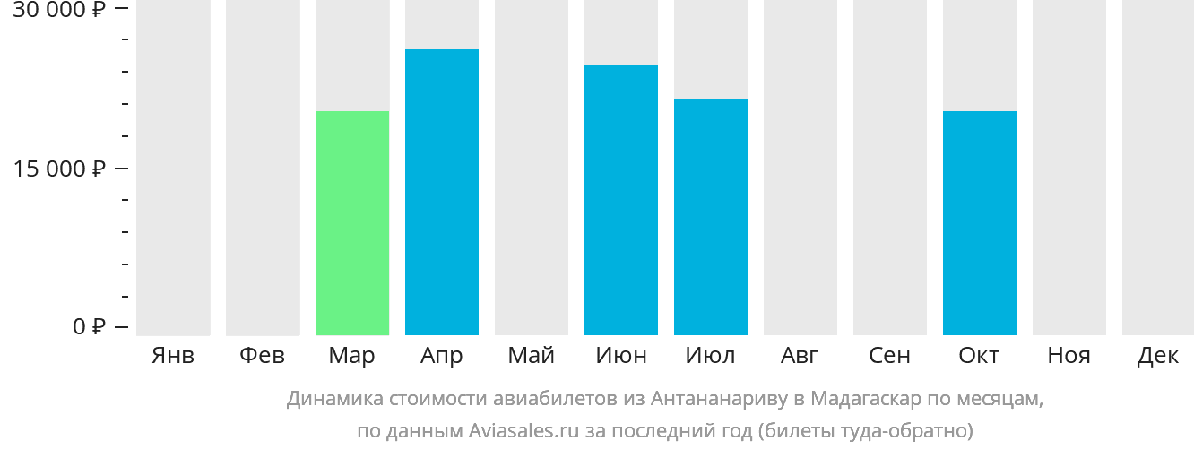 Динамика стоимости авиабилетов из Антананариву в Мадагаскар по месяцам