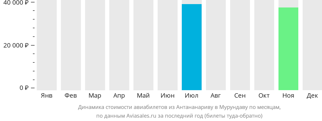 Динамика стоимости авиабилетов из Антананариву в Мурундаву по месяцам