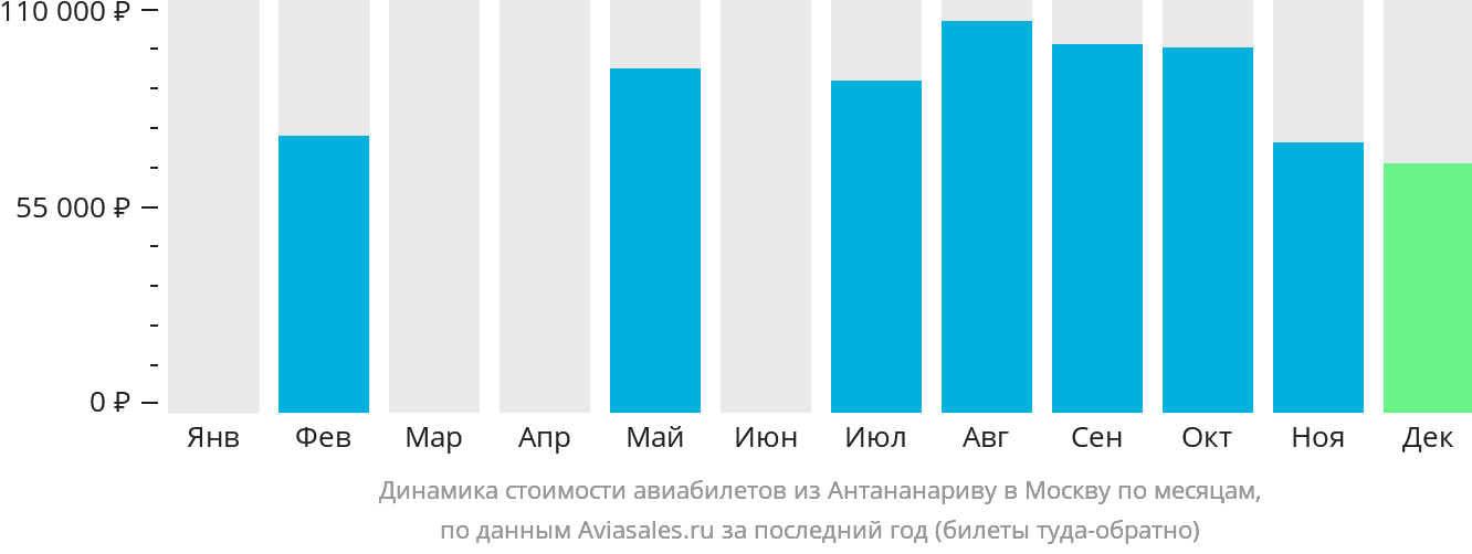 Динамика стоимости авиабилетов из Антананариву в Москву по месяцам