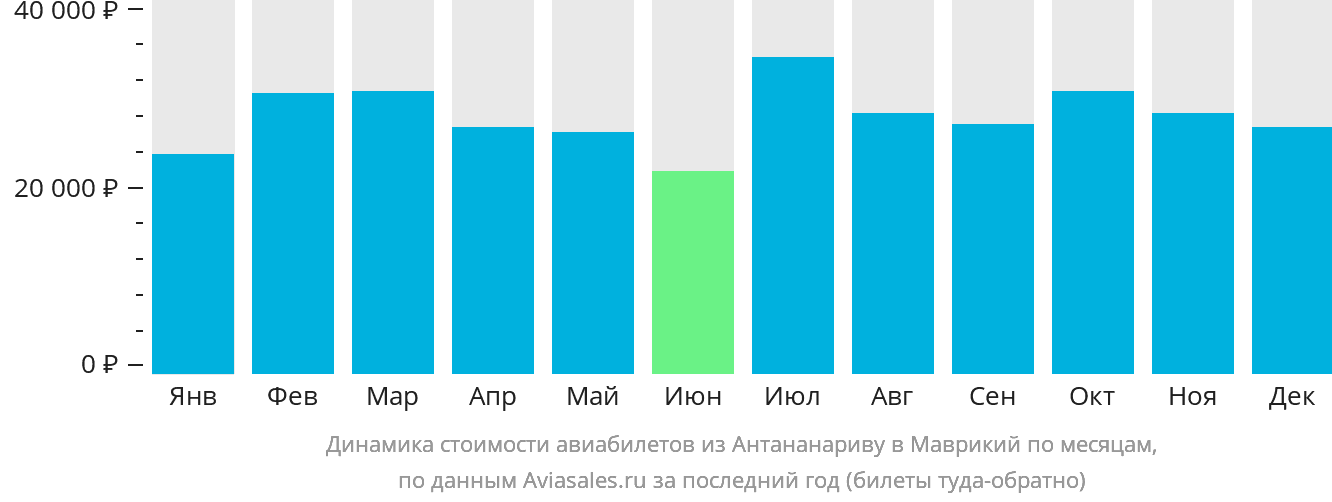 Динамика стоимости авиабилетов из Антананариву в Маврикий по месяцам