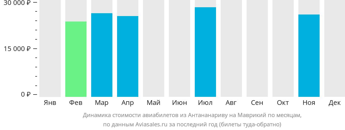 Динамика стоимости авиабилетов из Антананариву на Маврикий по месяцам