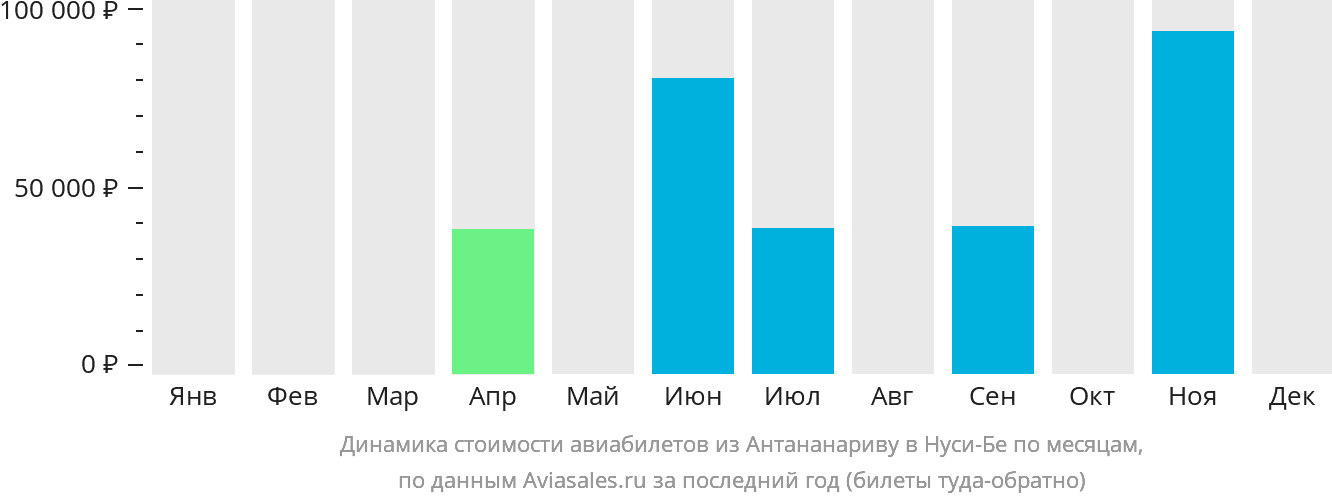 Динамика стоимости авиабилетов из Антананариву в Нуси-Бе по месяцам