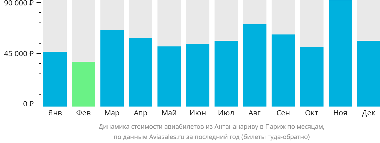 Динамика стоимости авиабилетов из Антананариву в Париж по месяцам