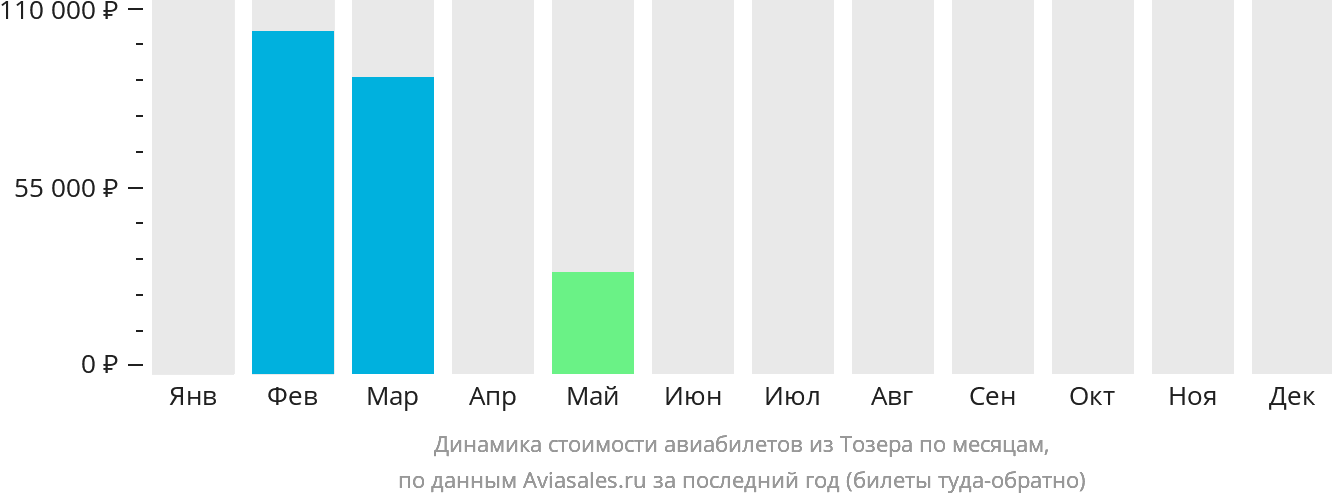Динамика стоимости авиабилетов из Тозера по месяцам