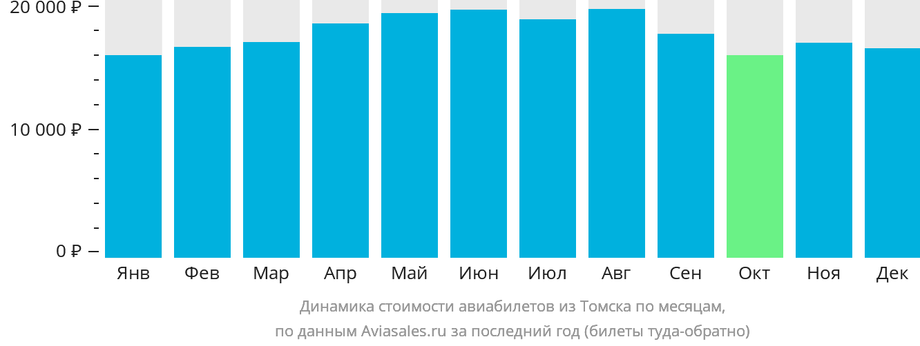 Динамика стоимости авиабилетов из Томска по месяцам