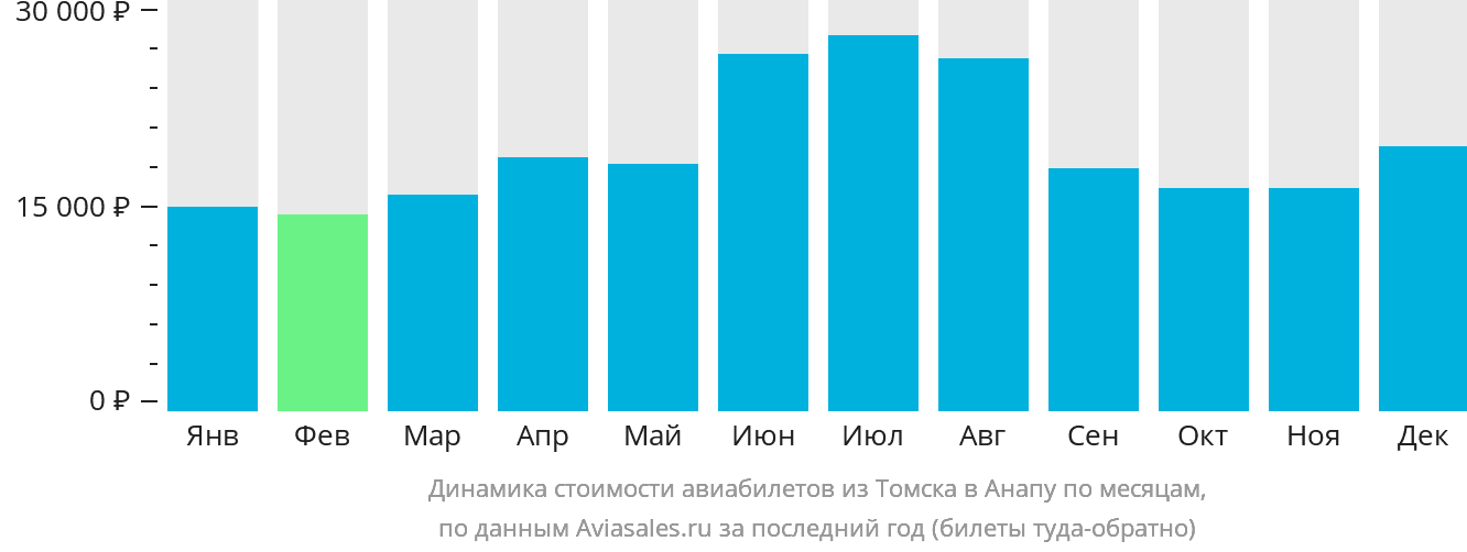 Динамика стоимости авиабилетов из Томска в Анапу по месяцам