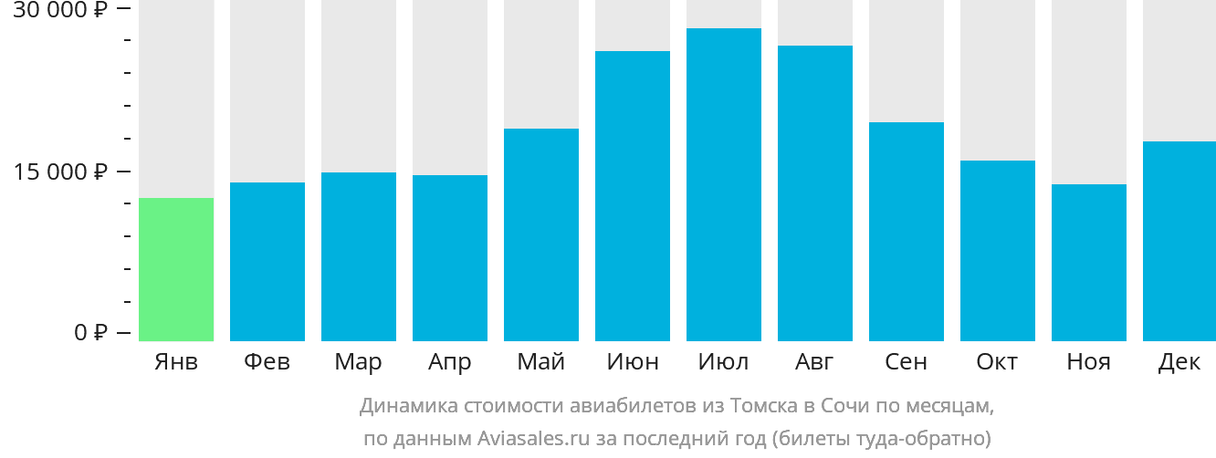 Динамика стоимости авиабилетов из Томска в Сочи по месяцам