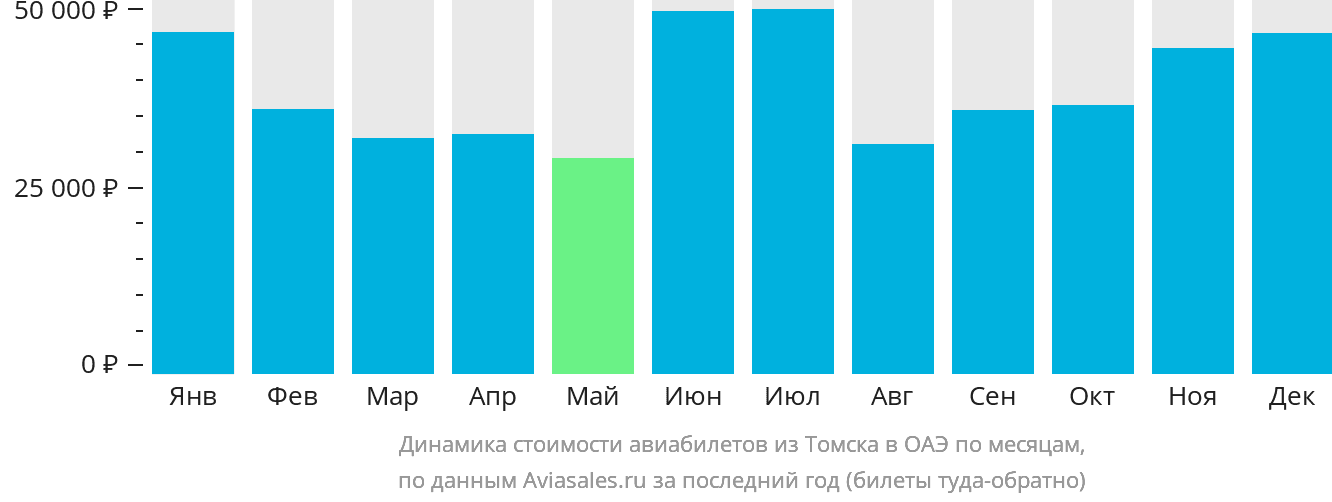 Динамика стоимости авиабилетов из Томска в ОАЭ по месяцам