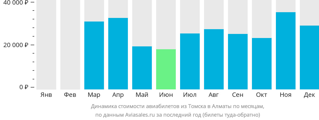 Динамика стоимости авиабилетов из Томска в Алматы по месяцам